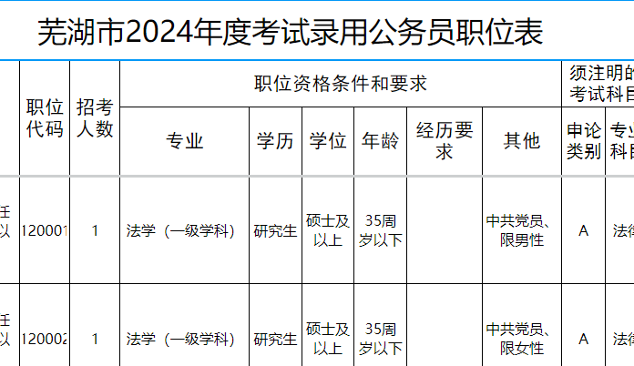 2024安徽公務員職位表