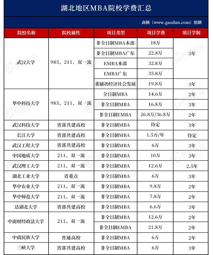 2025年湖北地区MBA院校学费汇总