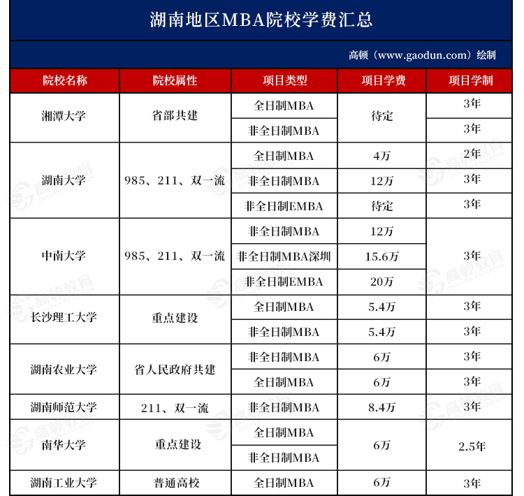 2025年湖南地區(qū)MBA院校學(xué)費(fèi)匯總