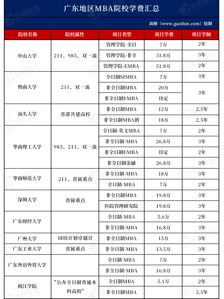 2025年廣東地區(qū)MBA院校學(xué)費(fèi)匯總