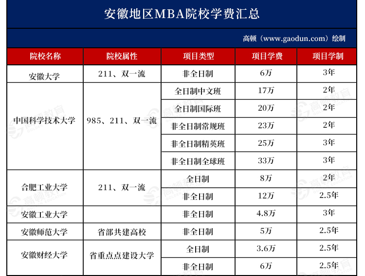 2025年安徽地區(qū)MBA院校學(xué)費(fèi)匯總