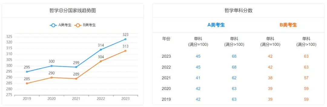 哲学考研近五年国家线