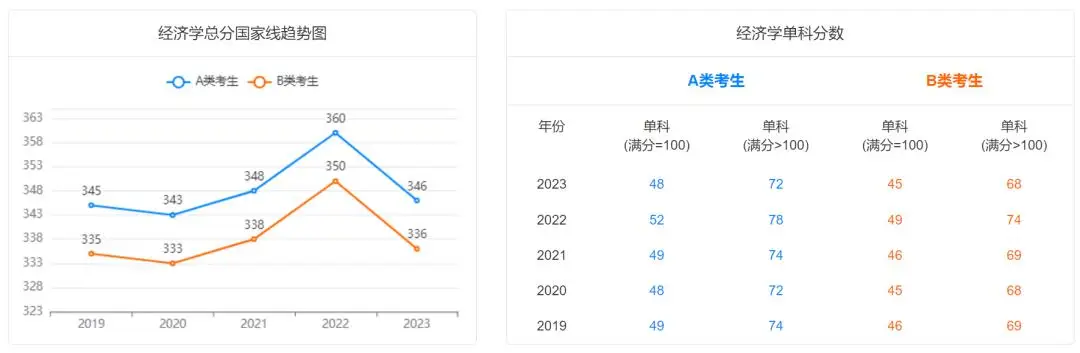 经济学考研近五年国家线