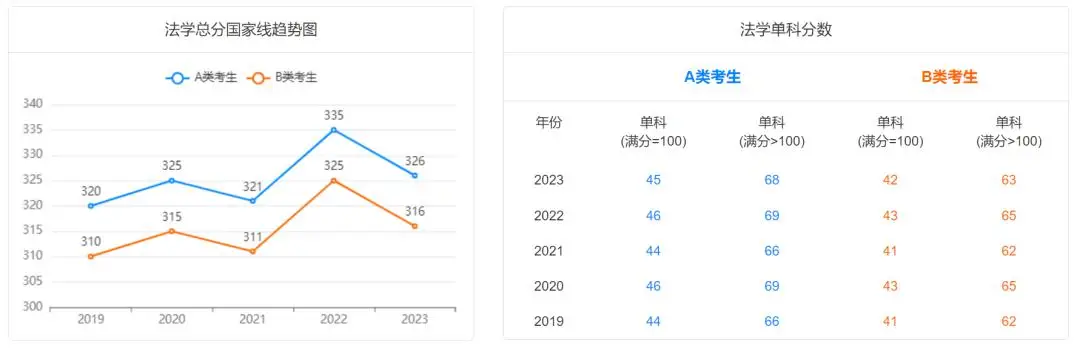 法学考研近五年国家线