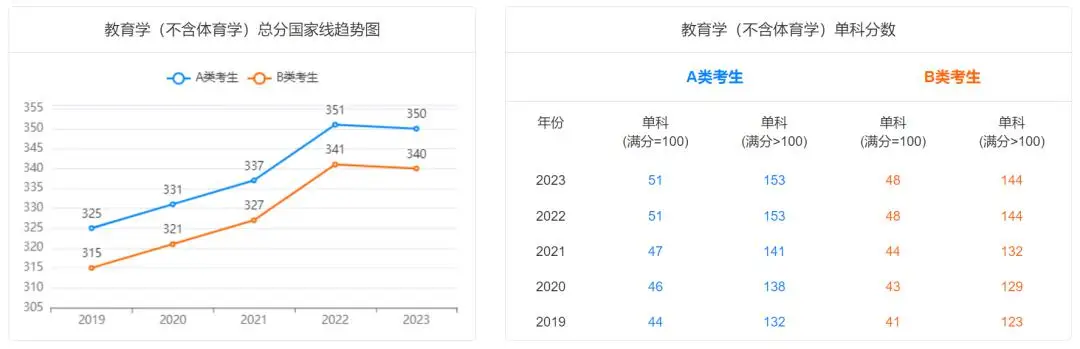 教育学（不含体育学）考研近五年国家线