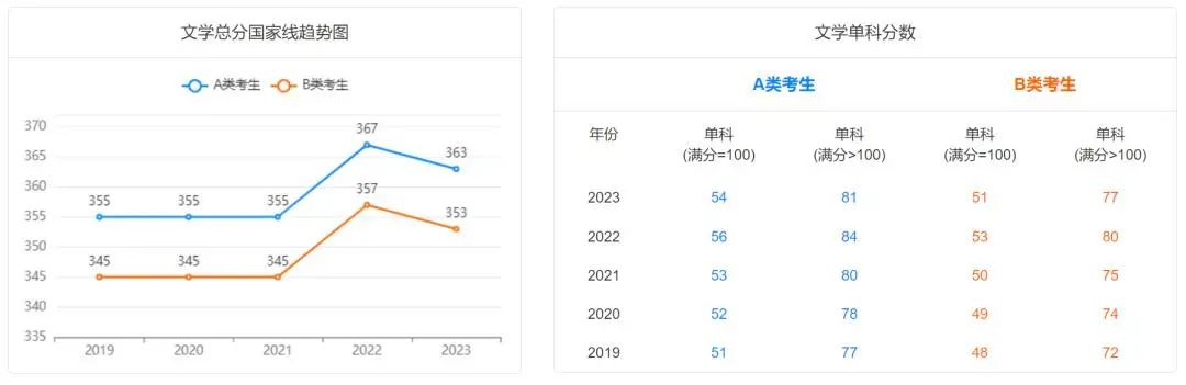 文學(xué)考研近五年國家線