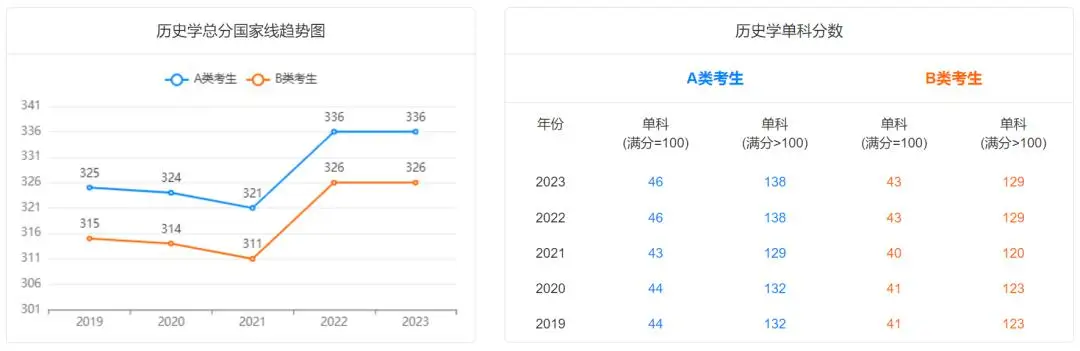 歷史學(xué)考研近五年國家線