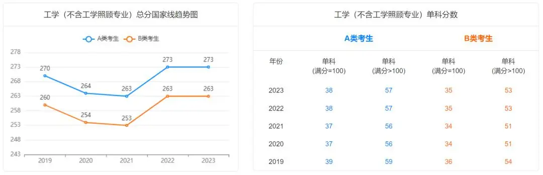 工学（不含工学照顾专业）考研近五年国家线