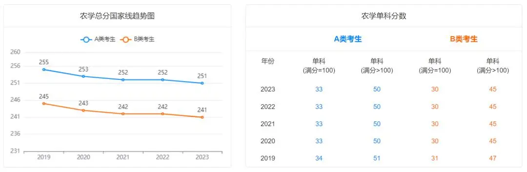 農(nóng)學(xué)考研近五年國家線