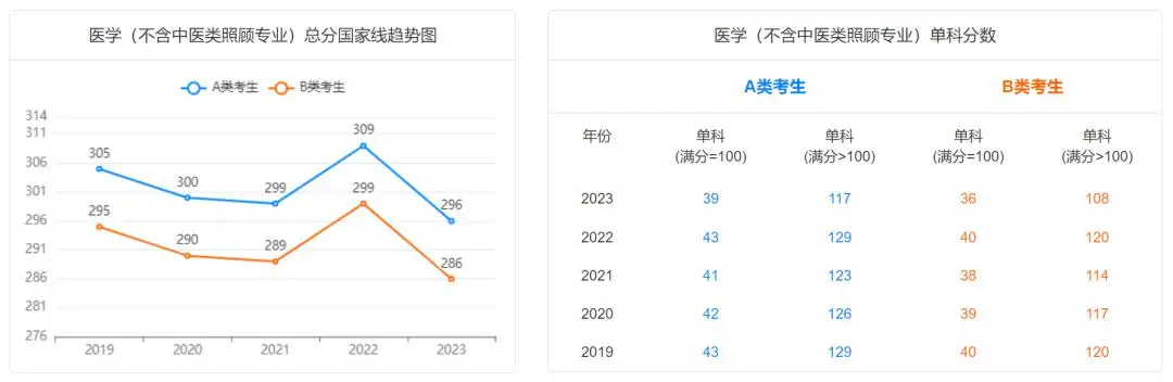 医学（不含中医照顾类专业）考研近五年国家线