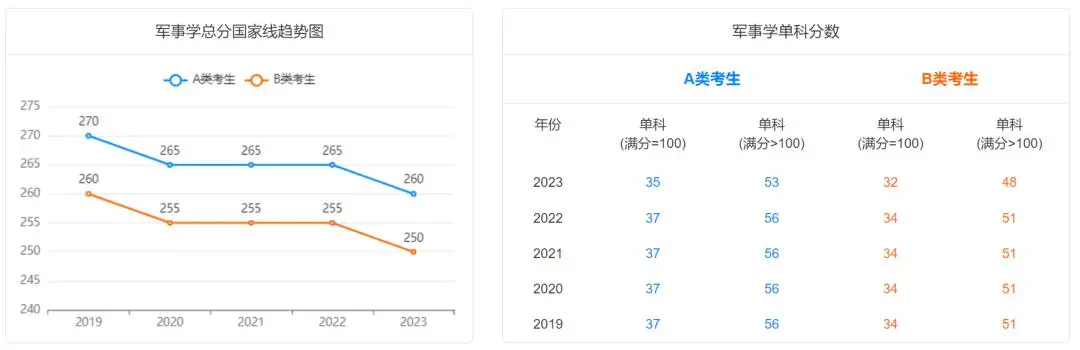 軍事學(xué)考研近五年國家線