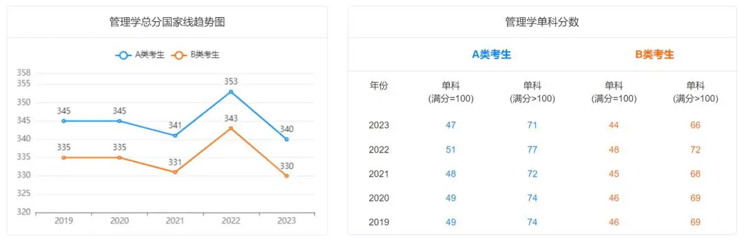 管理学考研近五年国家线