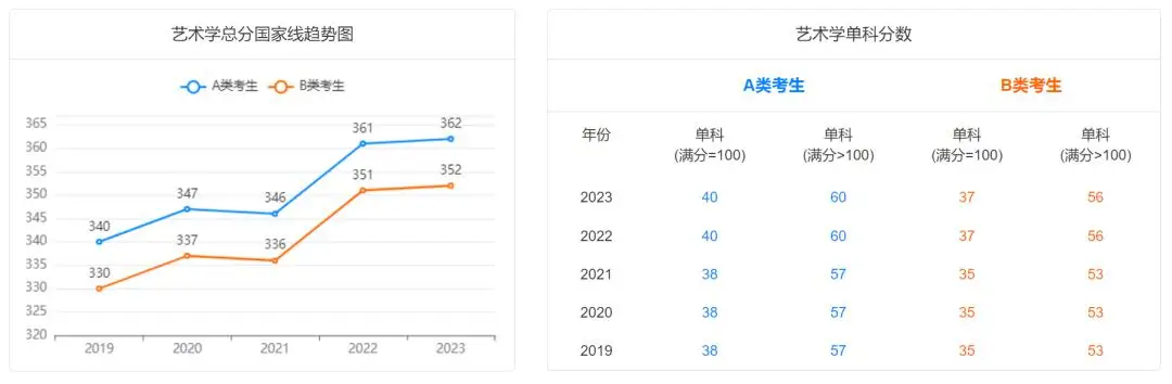 艺术学考研近五年国家线