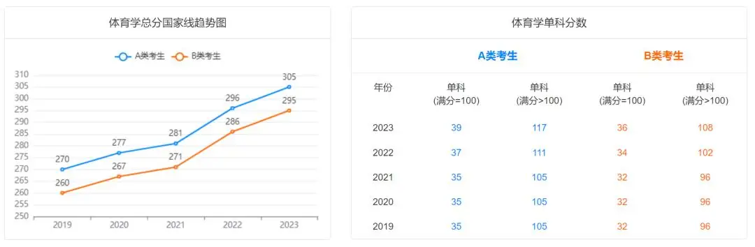 体育学考研近五年国家线