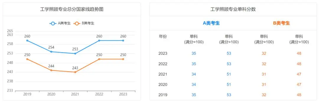 工学照顾专业考研近五年国家线