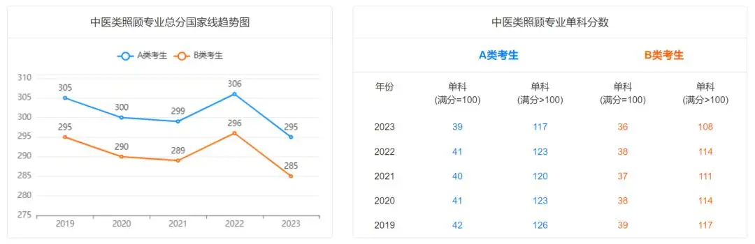 中醫(yī)類照顧專業(yè)考研近五年國家線