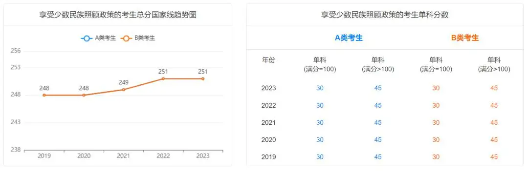 享受少数民族照顾政策的考生考研近五年国家线