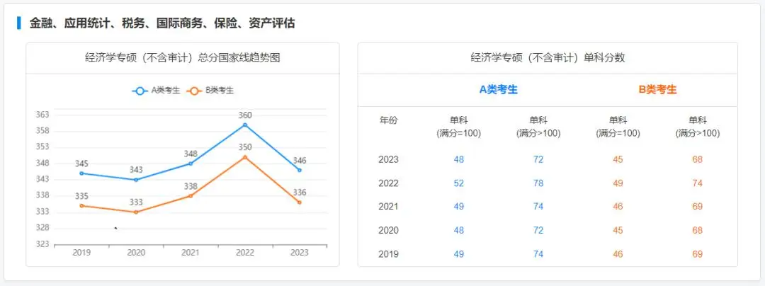 经济学考研近五年专硕国家线