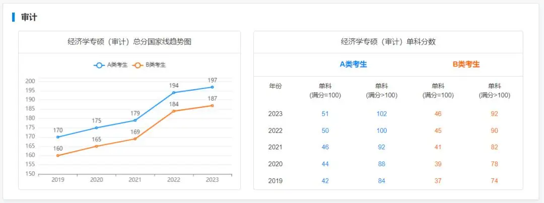 经济学考研近五年专硕国家线