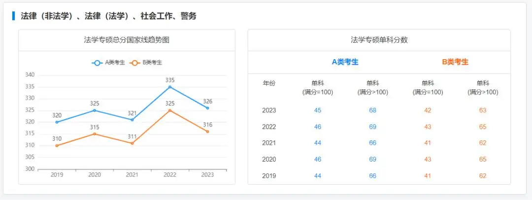 法学考研近五年专硕国家线