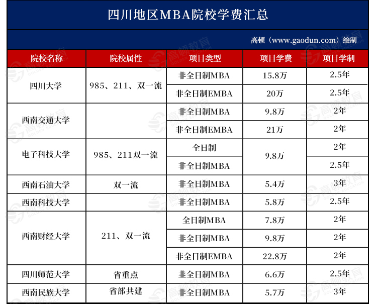 2025年四川地區(qū)MBA院校學費匯總