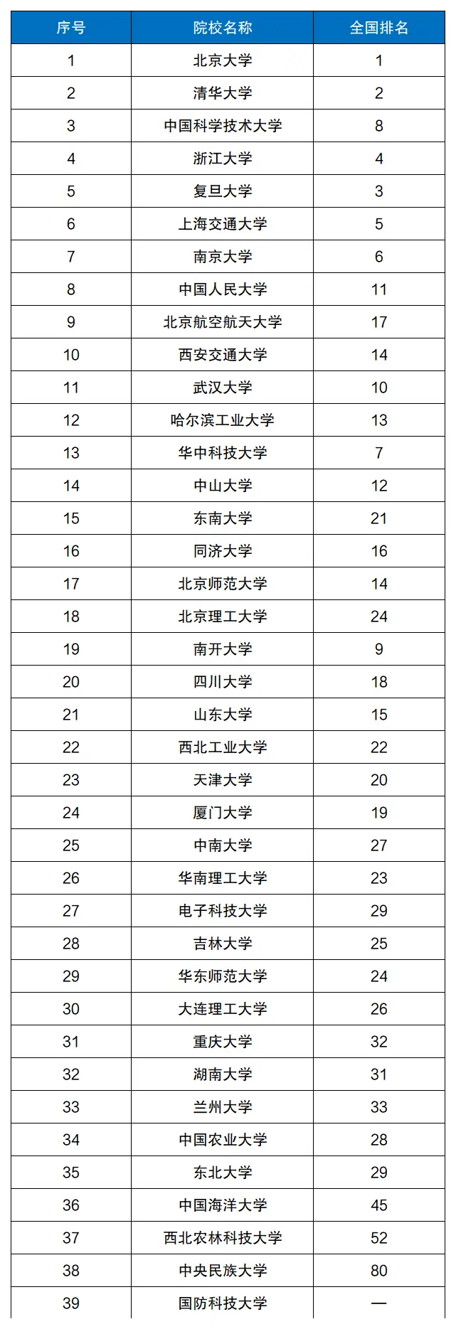 2024年39所985大学名单及最新排名