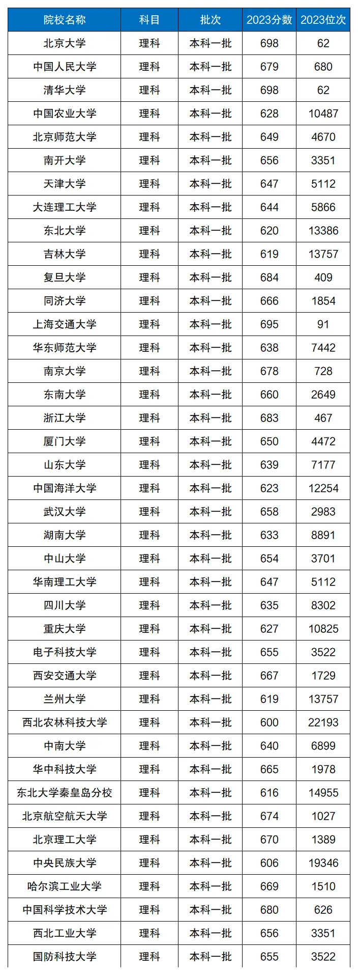 2023年985院校在川理科招生的最低分数线以及位次情况