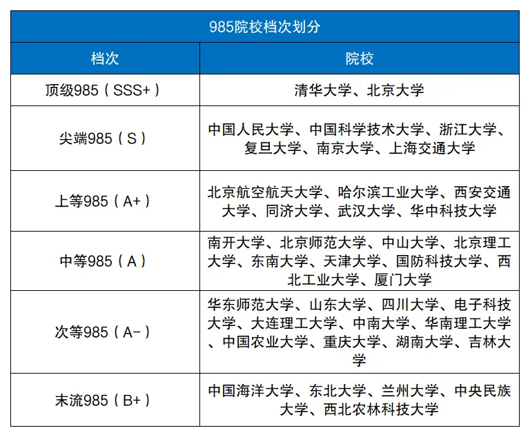 985院校6个档次的具体院校名单