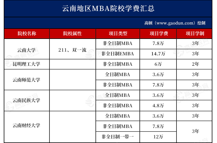 2025年云南地區(qū)MBA院校學(xué)費(fèi)匯總