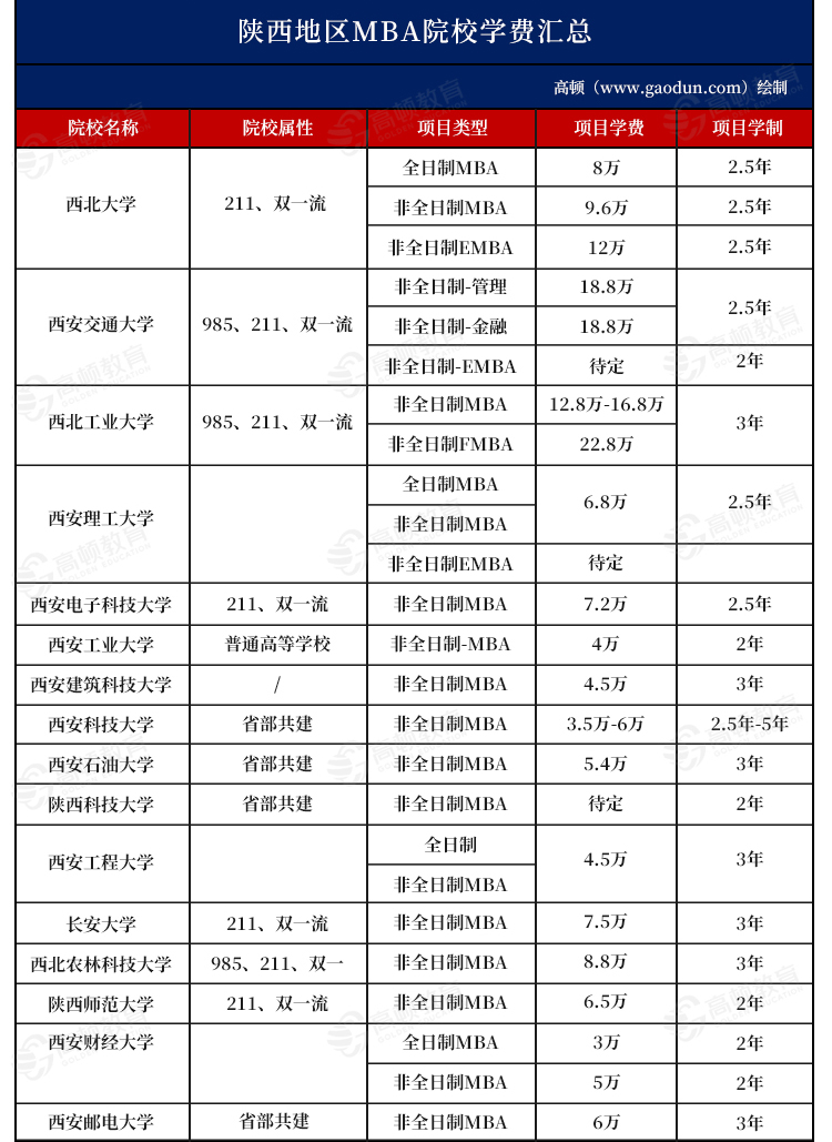 2025年陜西地區(qū)MBA院校學(xué)費(fèi)匯總