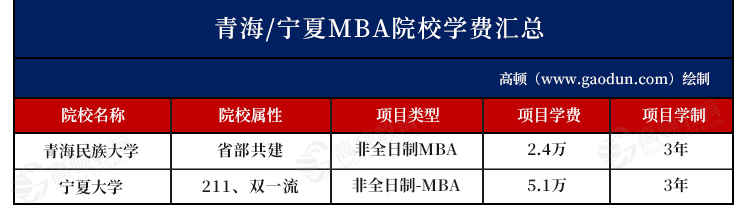 2025年青海/宁夏地区MBA院校学费汇总