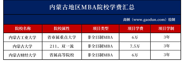 2025年內(nèi)蒙古地區(qū)MBA院校學(xué)費匯總