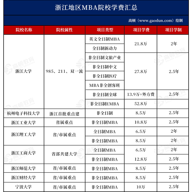 2025年浙江地区MBA院校学费汇总