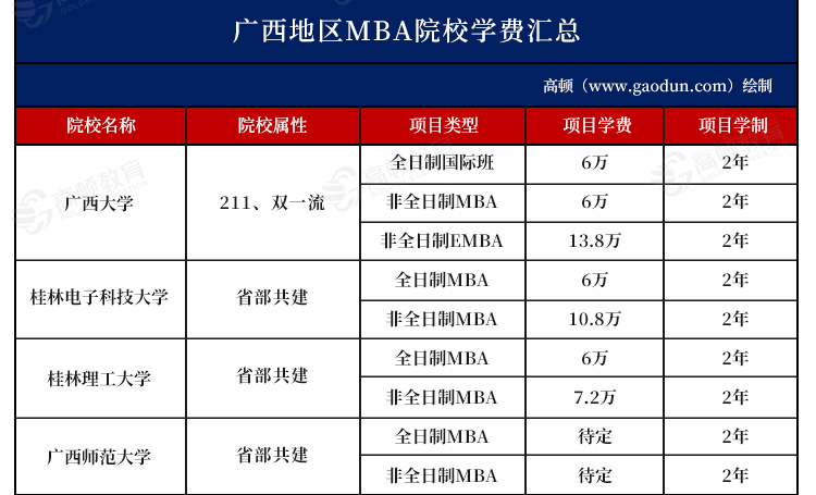 2025年广西地区MBA院校学费汇总