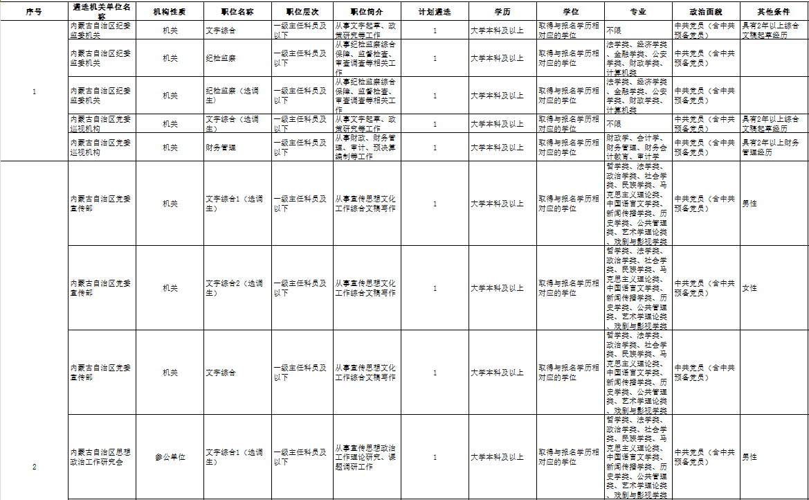 2024內(nèi)蒙古公務(wù)員直屬機(jī)關(guān)公務(wù)員考試崗位