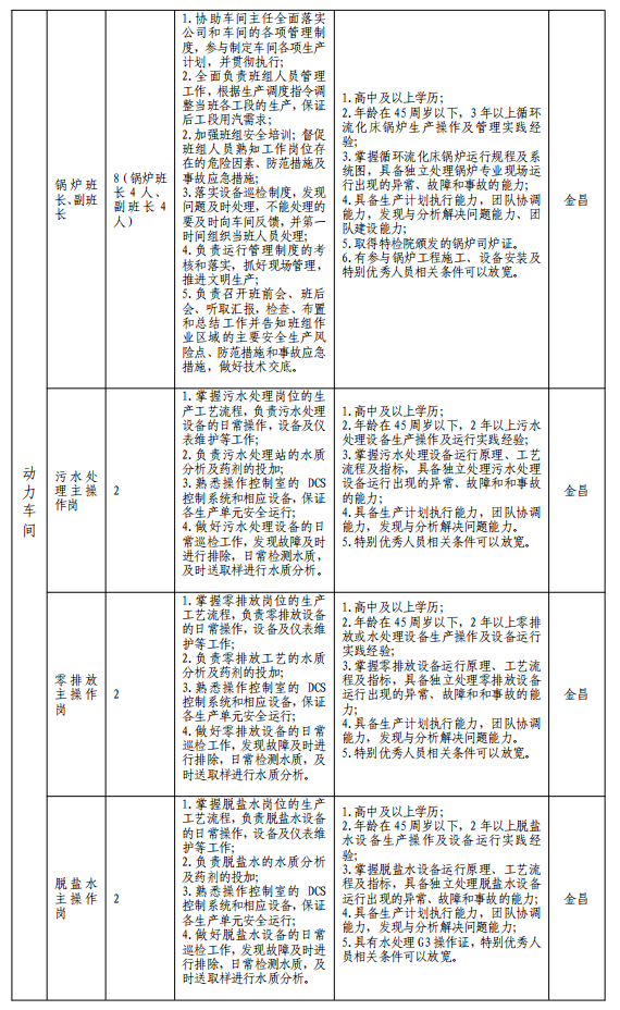 甘肃国企招聘信息|2024甘肃能化金昌能源化工开发有限公司社会招聘121人公告