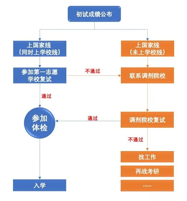 考研復(fù)試流程