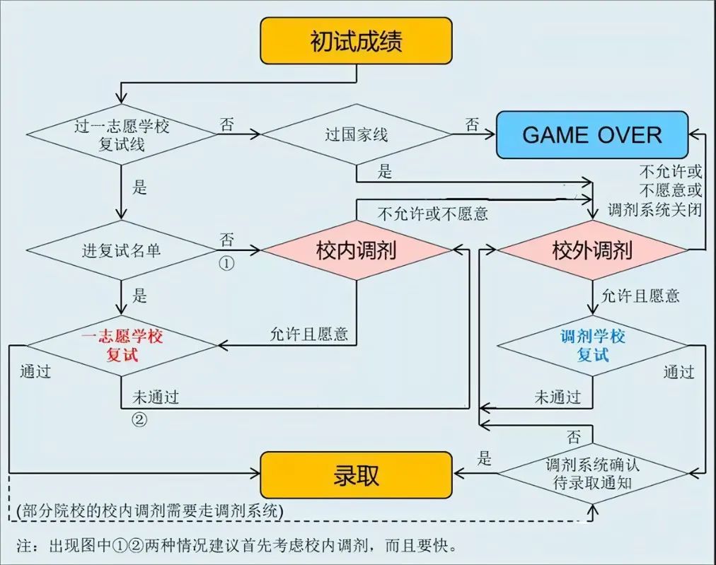 考研復(fù)試基本流程