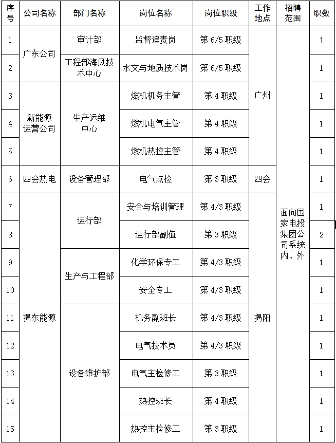 2024国家电投广东公司招聘公告