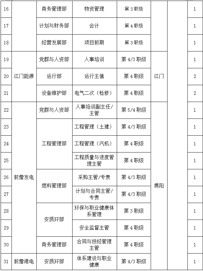 2024国家电投广东公司招聘公告