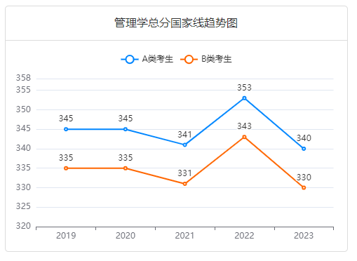 管理学学硕总分国家线趋势图