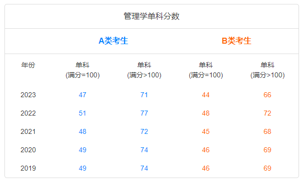 管理学学硕单科分数