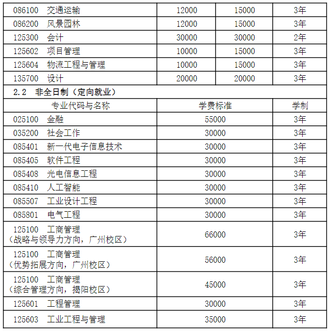 广东工业大学2024级专业学位硕士研究生学费标准