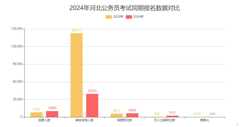 2024河北省考報名人數(shù)統(tǒng)計：過審人數(shù)39422，無人過審職位2317【截止至2月20日1