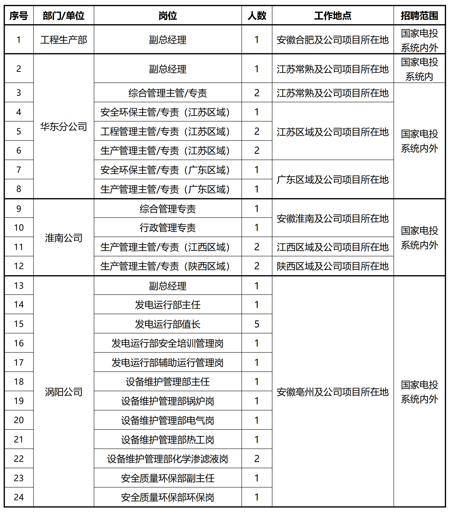 2024国家电投安徽公司招聘34人公告，3月5日报名截止！