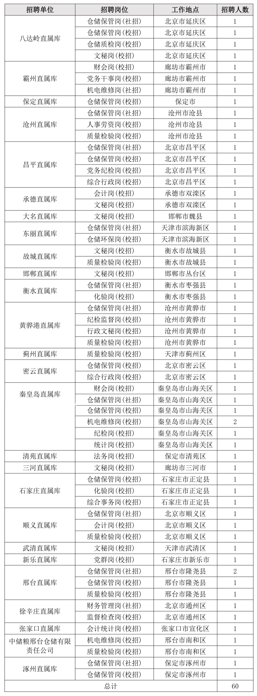 2024中储粮招聘公告