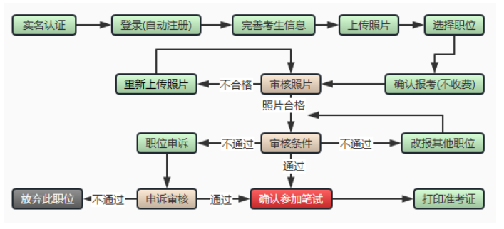 流程