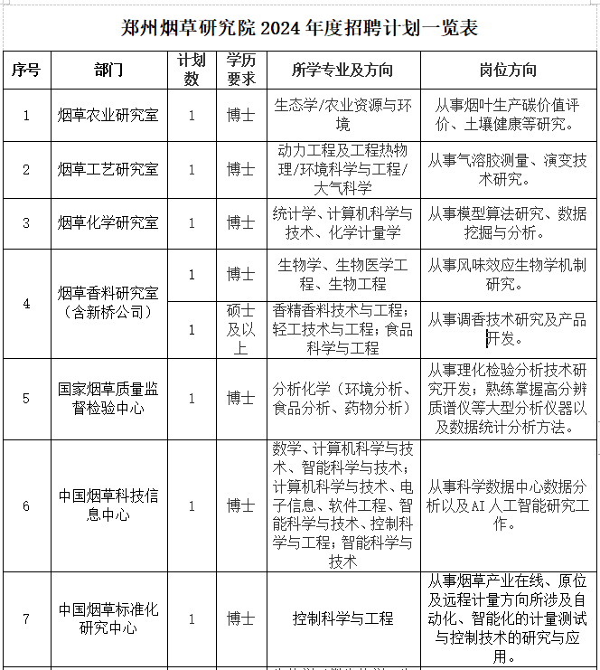 中国烟草人才招聘平台|2024郑州烟草研究院招聘公告已出！3月30日报名截止！