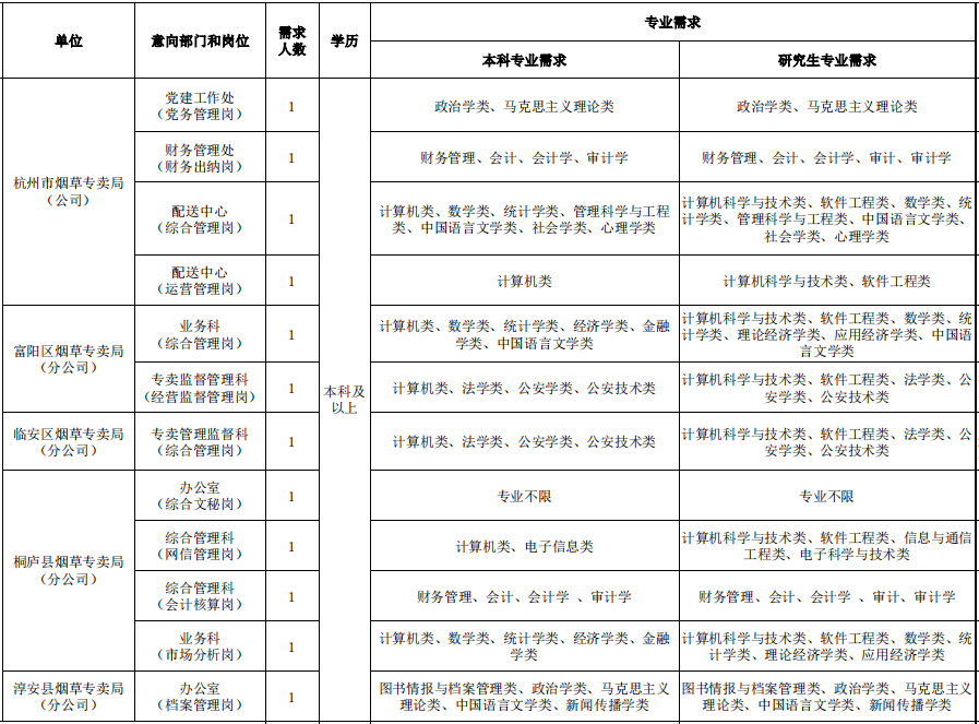 2024中国烟草最新招聘信息|杭州烟草公司招聘报名入口|备考指导