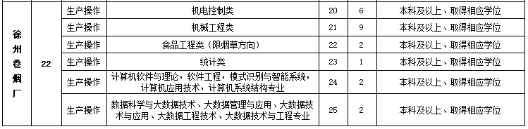 2024江蘇中煙最新招聘信息|中國煙草徐州招聘條件|報名入口